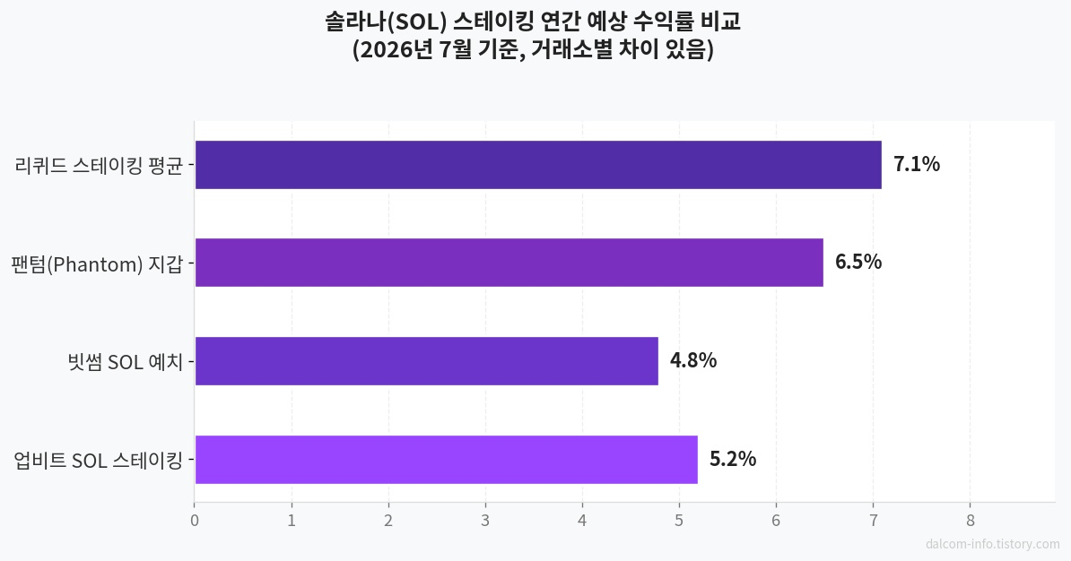 솔라나 거래소별 스테이킹 수익률 비교