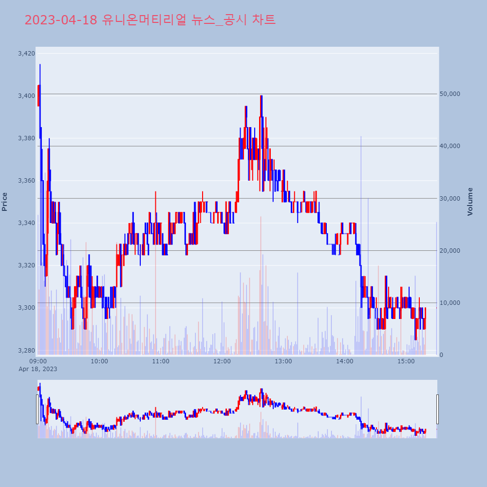 유니온머티리얼_뉴스공시차트