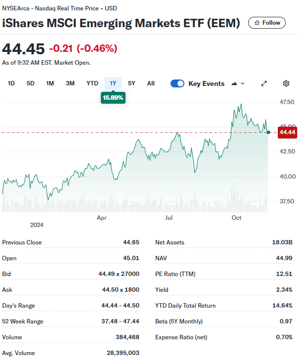 EEM (iShares MSCI Emerging Markets ETF)