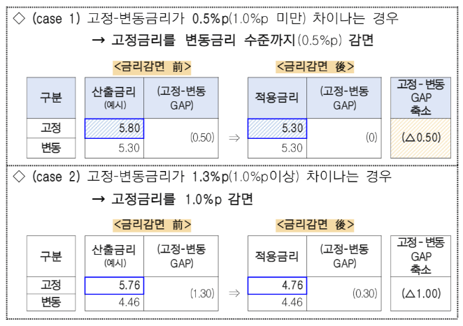 변동금리를 고정금리로 변동하게 될때 감면 금리 안내