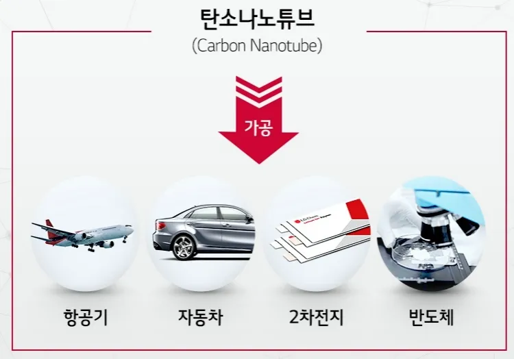 탄소 나노 튜브의 활용