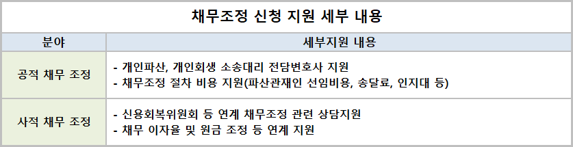 채무조정-신청-지원-세부내용을-표로-나타낸-사진