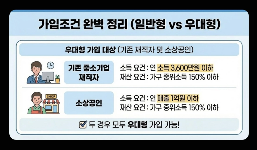 청년미래적금(출시 일정, 수령액 계산, 가입 조건)(+ 2026년 신규 출시 배경)