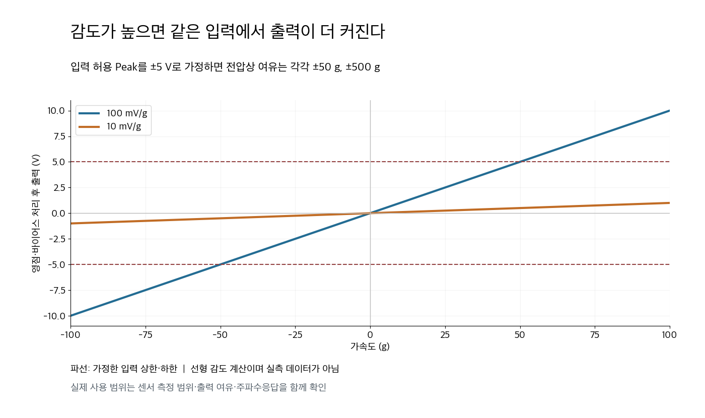 100 mV/g와 10 mV/g의 선형 출력 및 ±5 V 입력 범위 비교