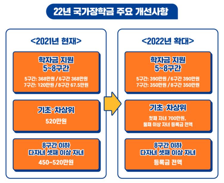 2022년 국가장학금 주요 개선사항
