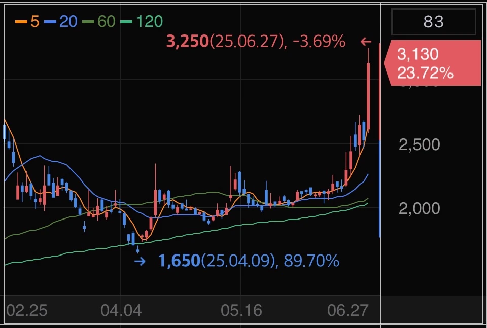 휴림로봇-주가-그래프