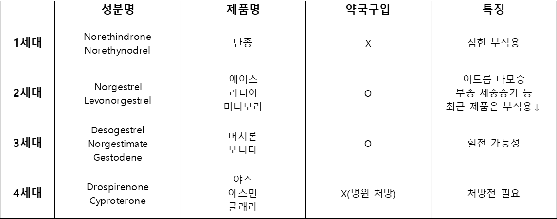 피임약 세대 구분 제품명 특징