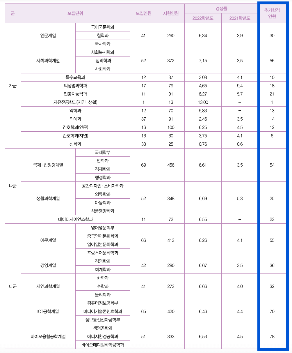 2022 가톨릭대 정시 충원 인원