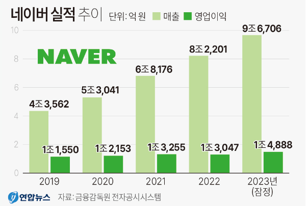 네이버 실적 추이