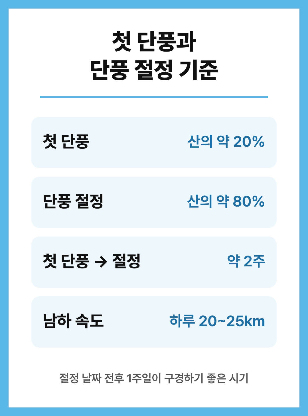 2026 단풍 절정 시기 지역별 예상 날짜 정리