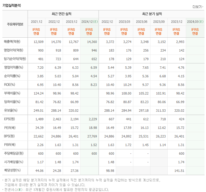 동원시스템즈_실적