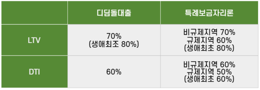 디딤돌대출과 특례보금자리론의 LTV&#44; DTI를 비교한 표