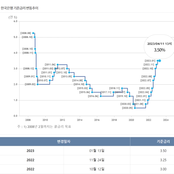 한국은행 기준금리 그래프 이미지 입니다.