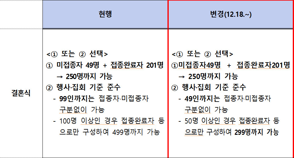 사적모임 인원제한 결혼식