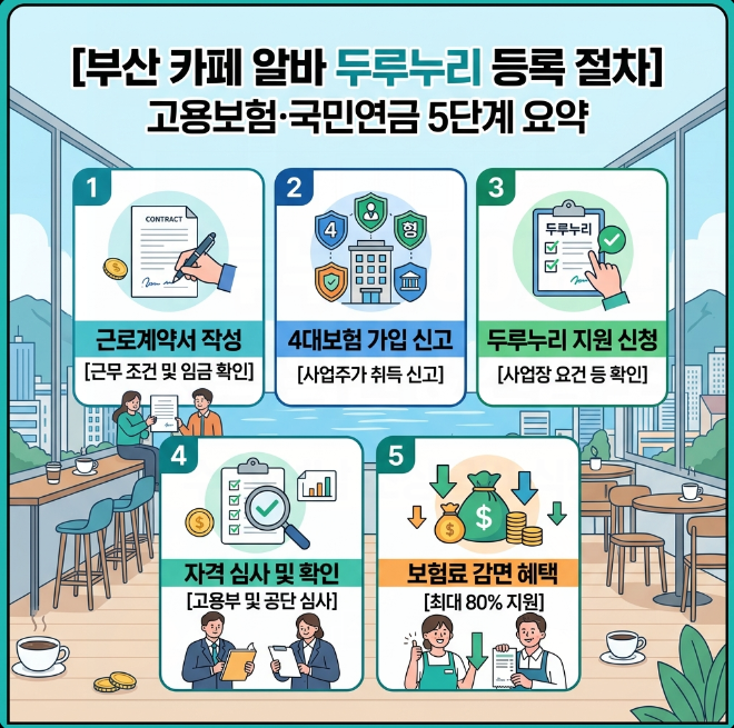 부산 카페 알바 두루누리 가입 절차 고용보험 국민연금 5단계 정리