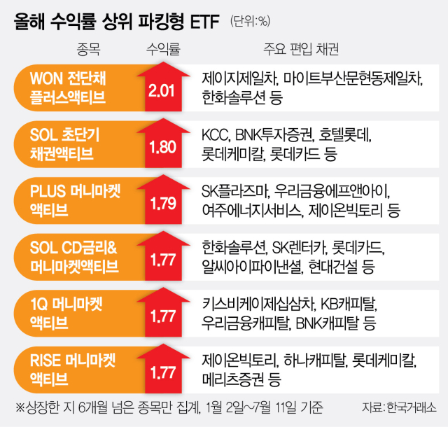 파킹형 ETF vs CMA vs MMF 완전 비교
