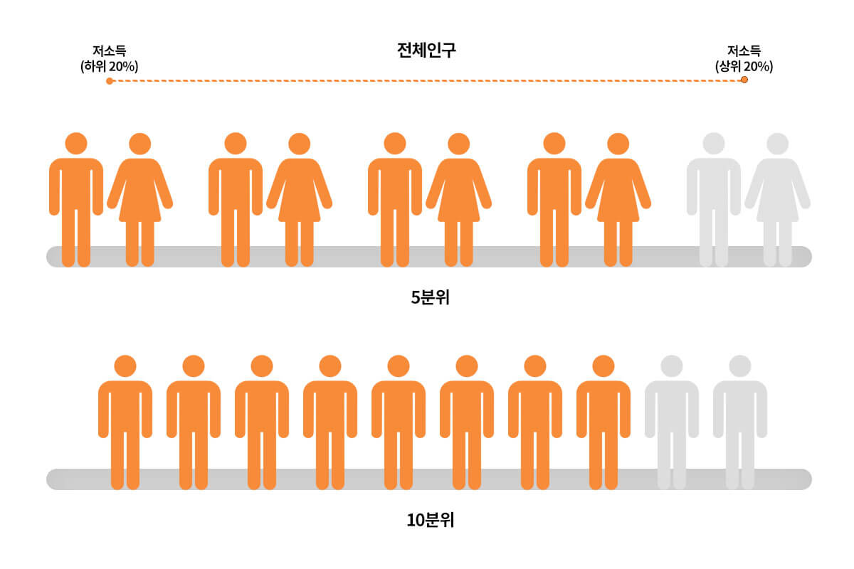 “소득-하위-80%”