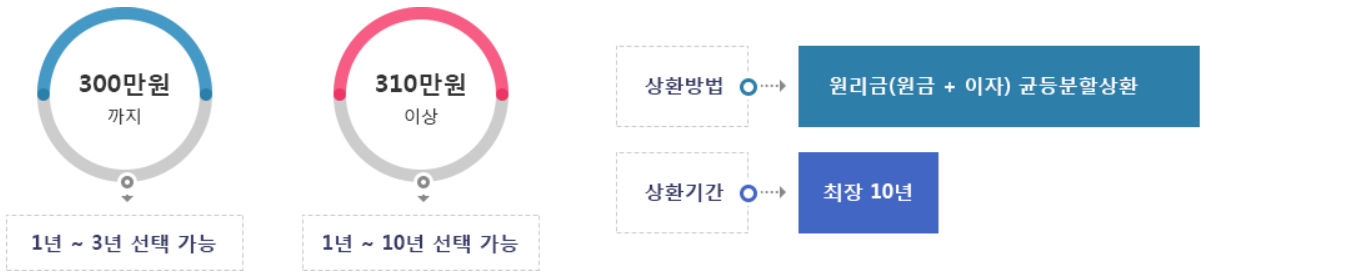 거치-기간-없는-경우