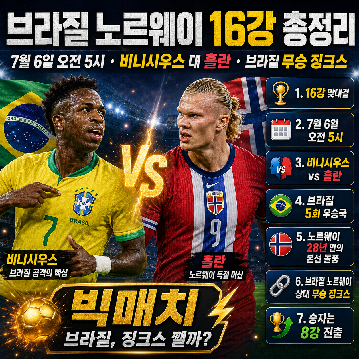 브라질 노르웨이 16강 총정리: 7월 6일 오전 5시·비니시우스 대 홀란과 브라질 무승 징크스