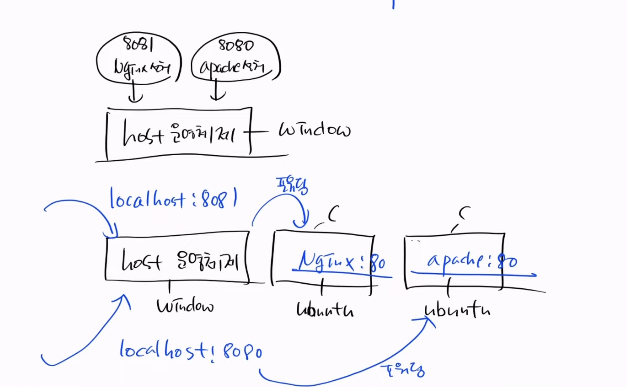 포트포워딩 확인 그림