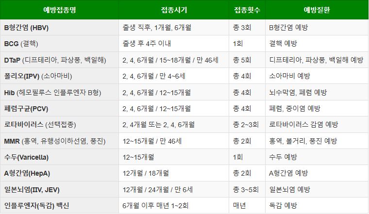 아기 예방접종 스케줄 & 부모가 알아야 할 주의사항
