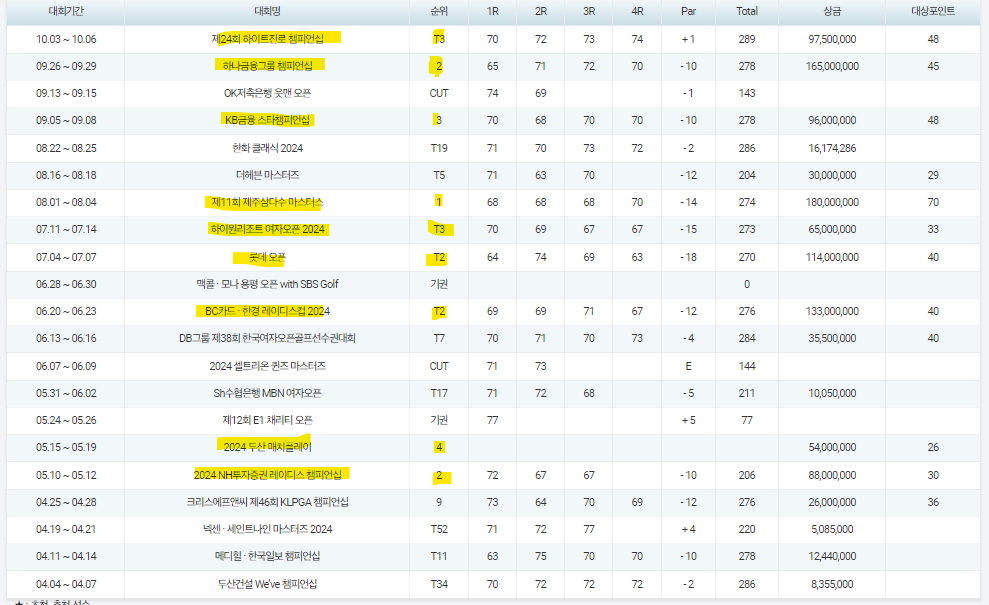 윤이나 프로 KLPGA 상금 순위