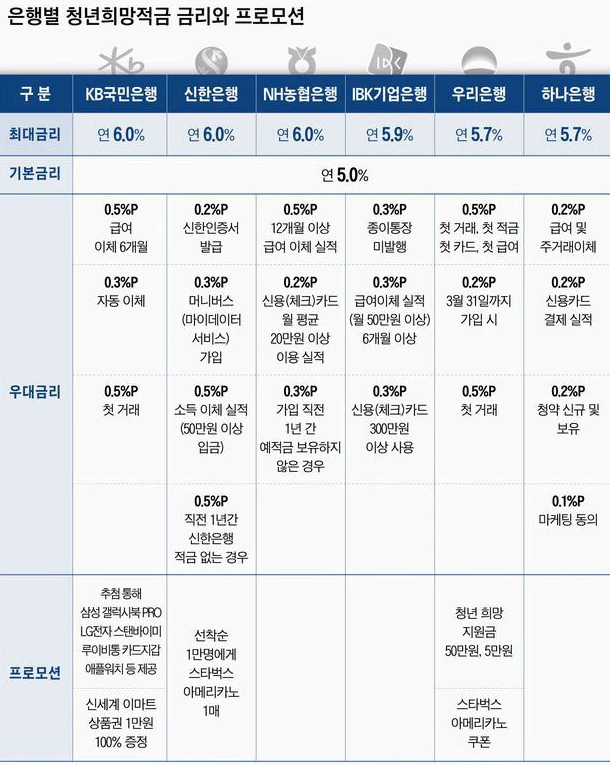 청년희망적금 은행 금리 비교표