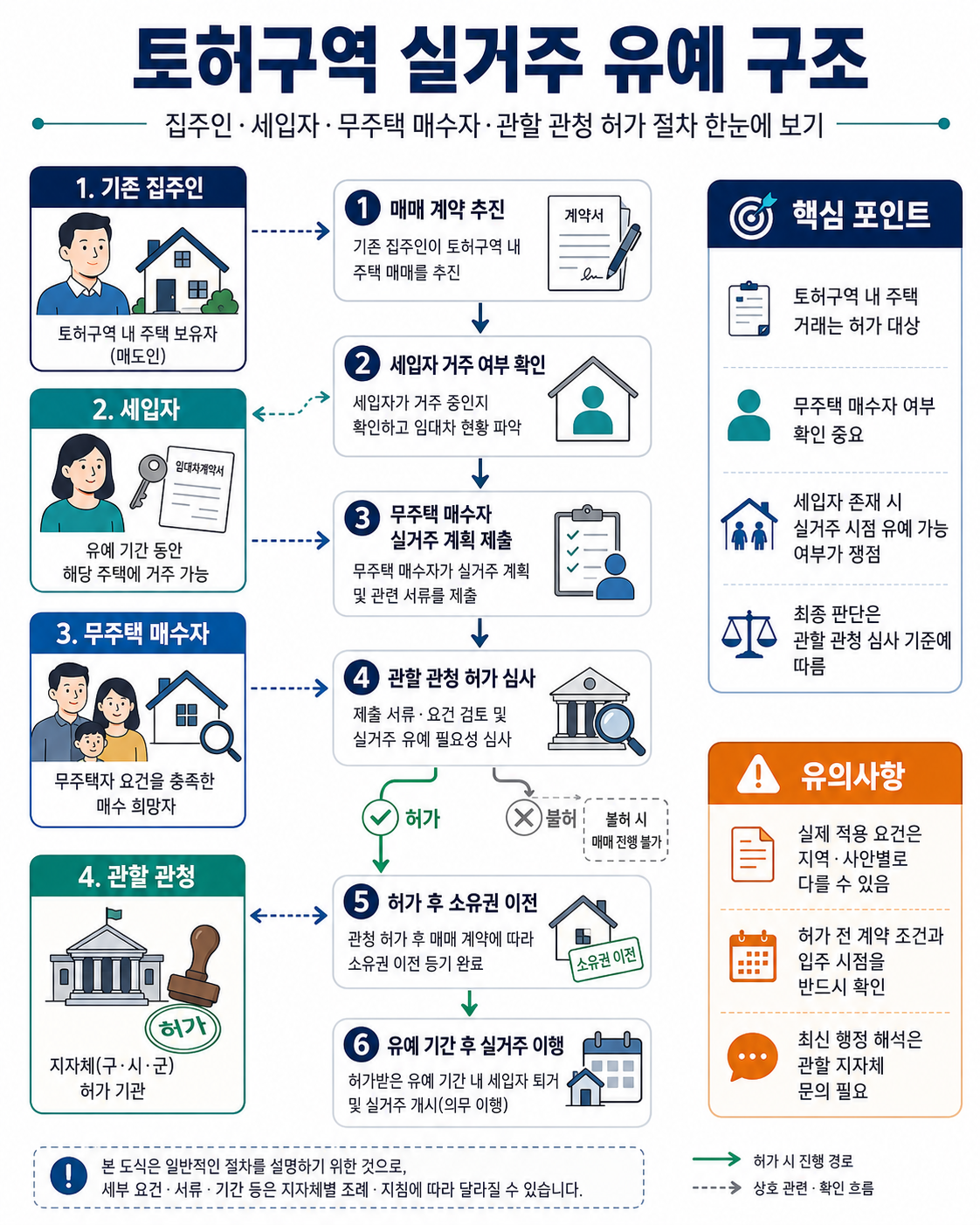 토허구역 실거주 유예 구조