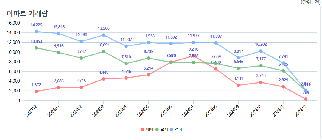 서울시 아파트 거래량