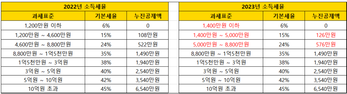 2023년-달라진-근로소득세율표