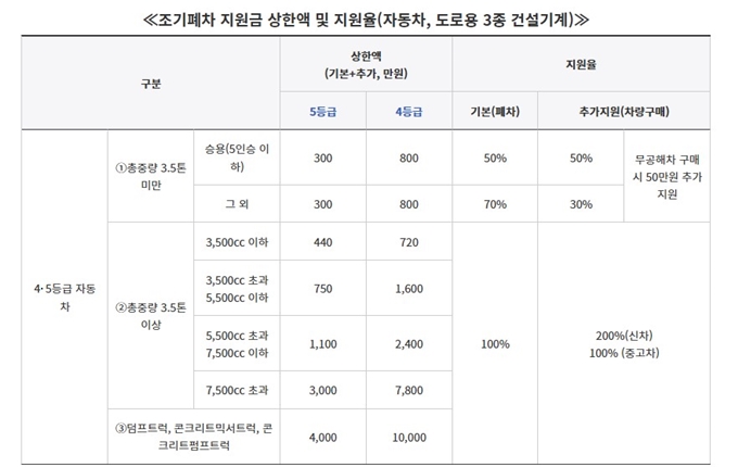 부산 노후경유차 조기폐차 지원금 한도