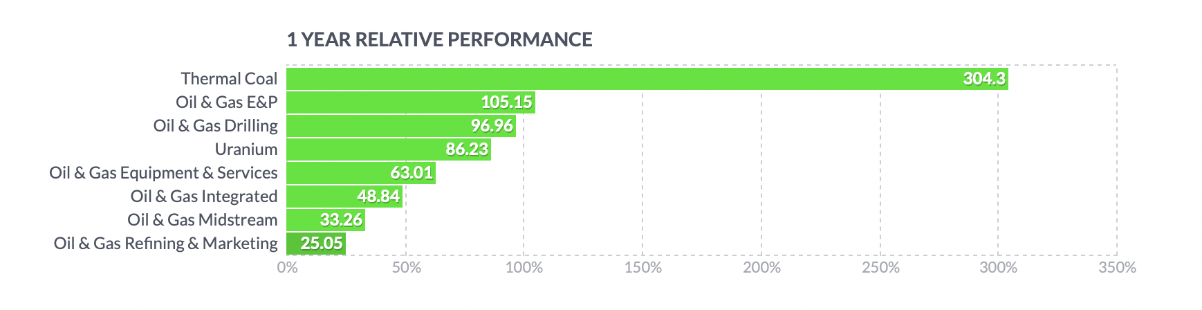 oil and gas integrated sector