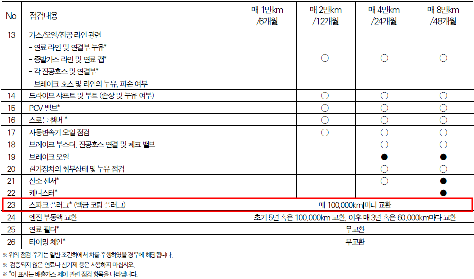 2009 sm5 뉴임프레션 스파크 플러그 교체 주기