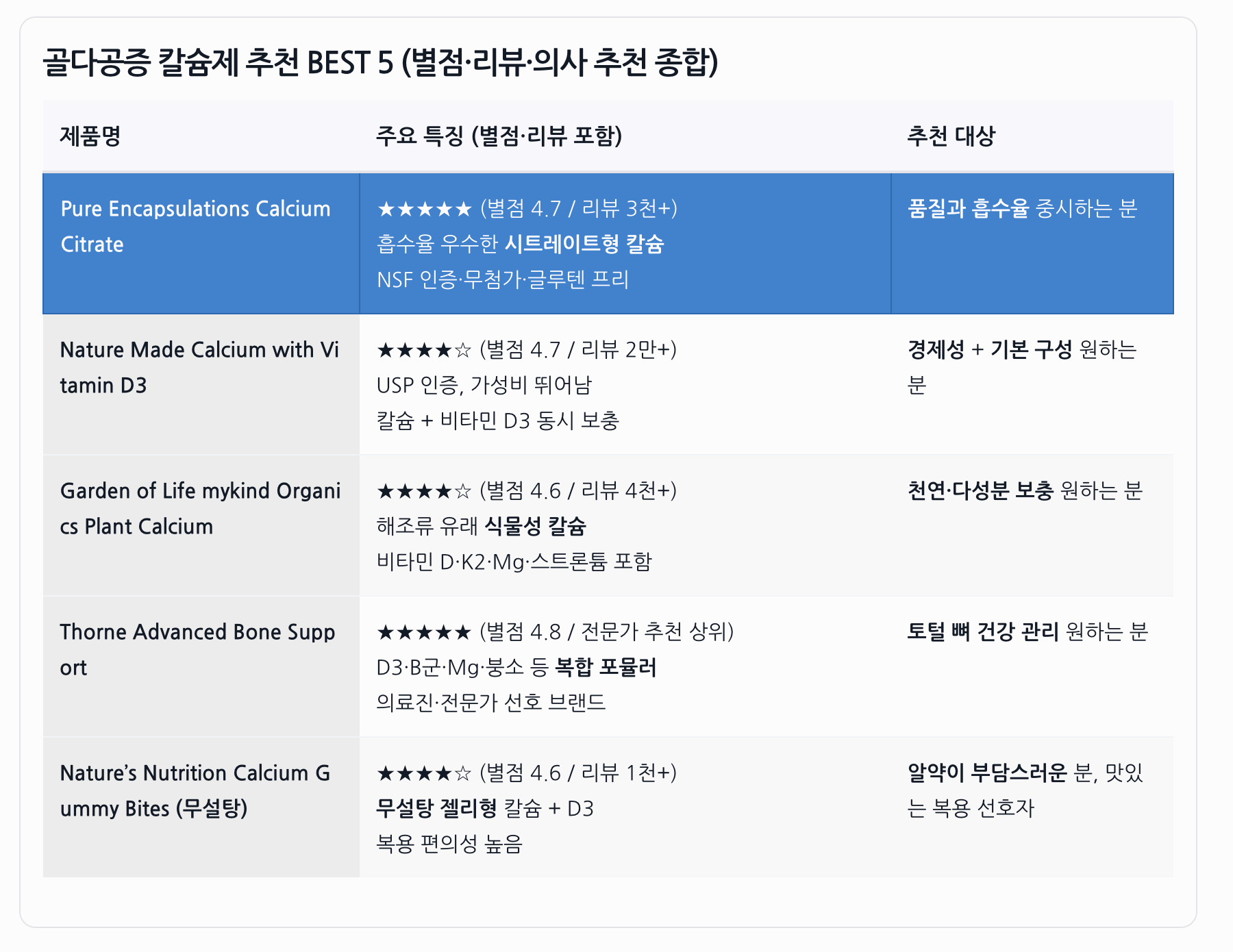 칼슘제 추천! 갱년기 여성 칼슘제 BEST 5 추천