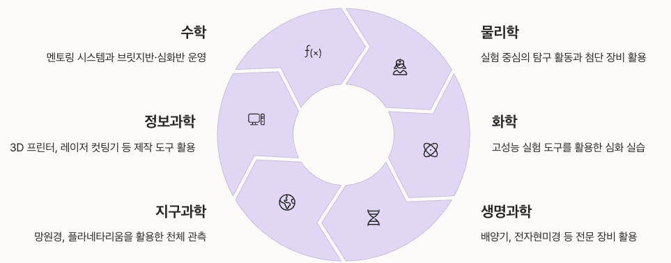 한성과학고등학교 커리큘럼과 교육 프로그램 정리 인포그래픽 이미지