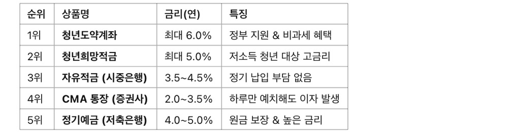 사회초년생 추천 저축 상품 TOP 5! 금리 비교 정리, 사회초년생 추천 저축 상품 TOP 5 금리 비교