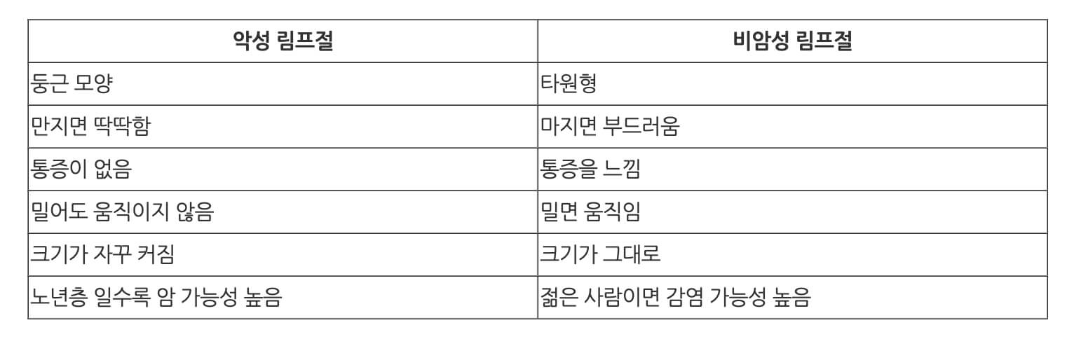 악성 차이