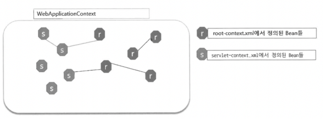 servlet-context.xml을 로딩하여 Bean들이 기존 Bean들과 연동되는 구조 화면