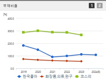 한국콜마 부채비율