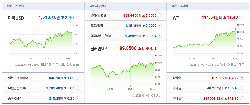 2026-04-03, 22시 02분 주요국가 환율현황 [출처=네이버 Pay 증권 제공]