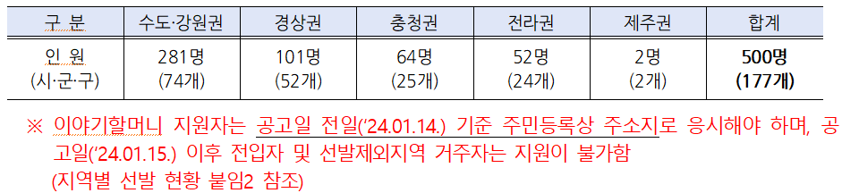 아름다운 이야기할머니 선발인원