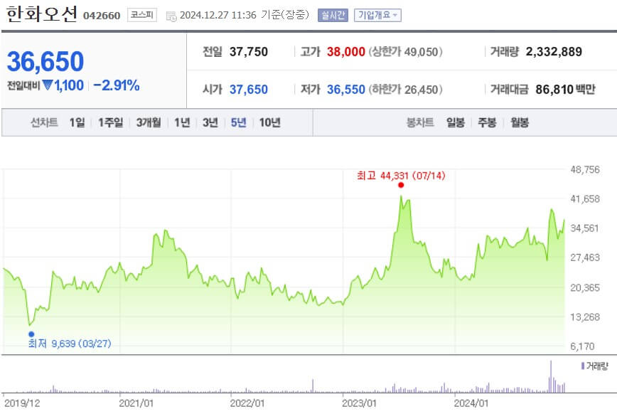 한화오션 주가