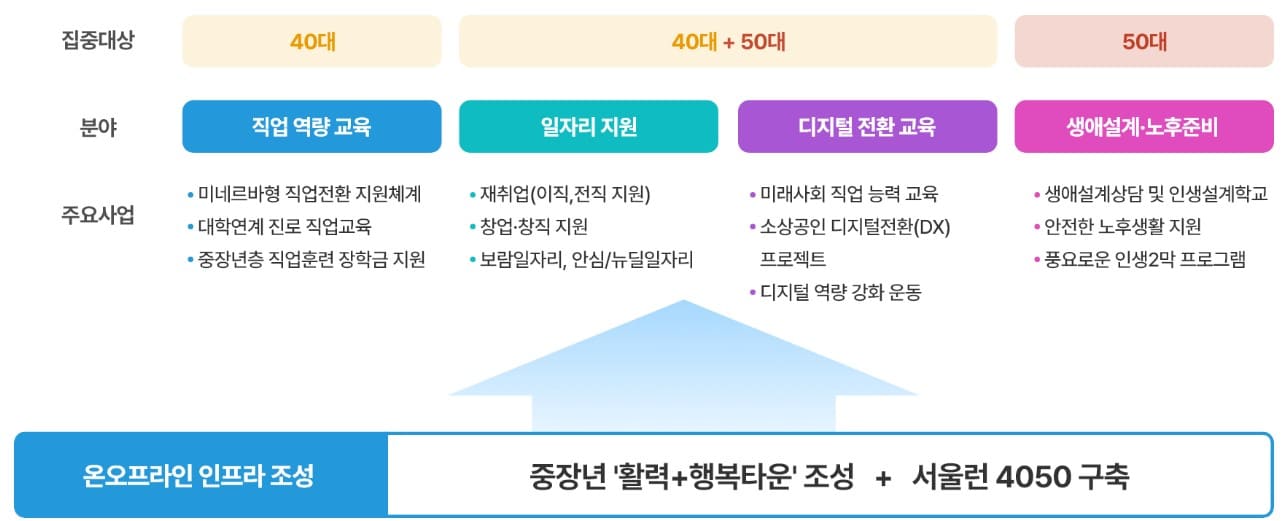 4050의 사업내용