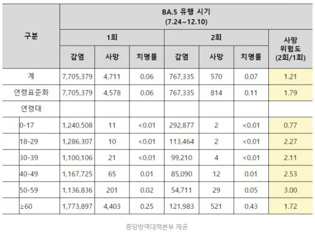 코로나 재감염 치명률