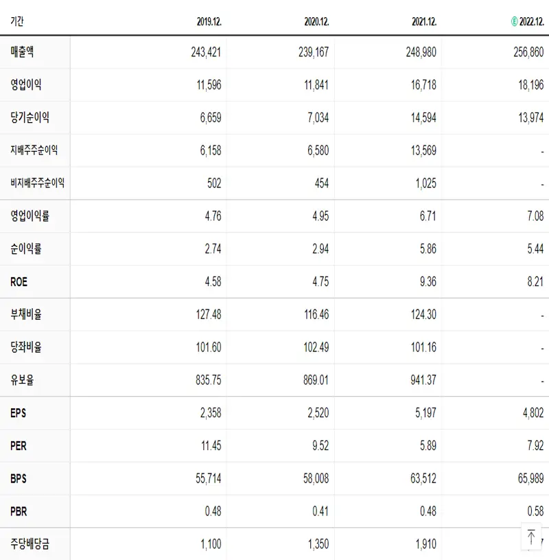 KT 재무제표