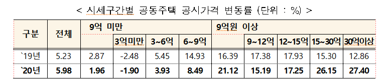 2020공동주택 공시가격 공시 및 트라움하우스5차 전국1위