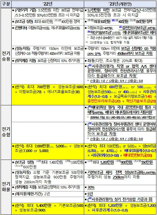 2023년 전기차 보조금 정책