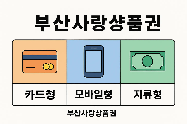 부산사랑상품권의 카드형, 모바일형, 지류형 상품권 종류별 특징과 사용 방법을 알기 쉽게 정리한 인포그래픽으로 부산 지역화폐 이용자들이 상품권 사용처와 발급 방식을 확인할 수 있습니다.