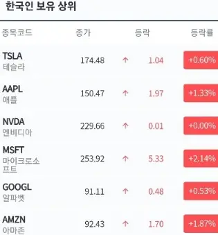 한국인보유상위미국주식