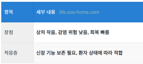 로봇 보조 신장 절제술의 장점과 적응증